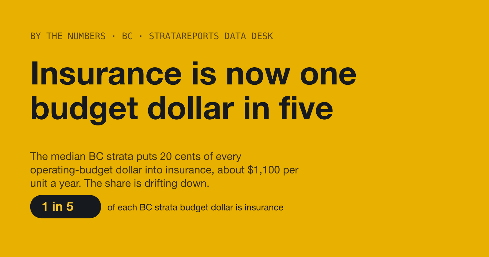 Insurance is now one budget dollar in five. StrataReports Data Desk cover image.