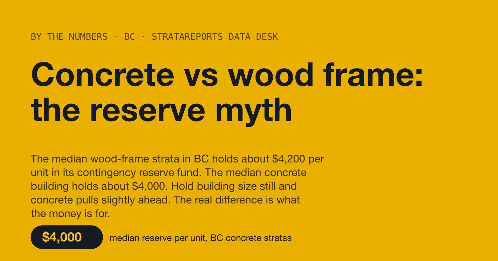 Concrete vs wood frame: the reserve myth. StrataReports Data Desk cover image.