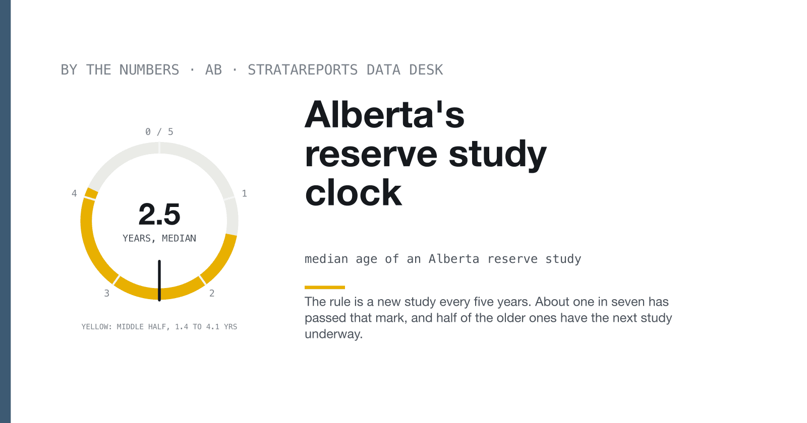 Alberta's reserve study clock. StrataReports Data Desk cover image.