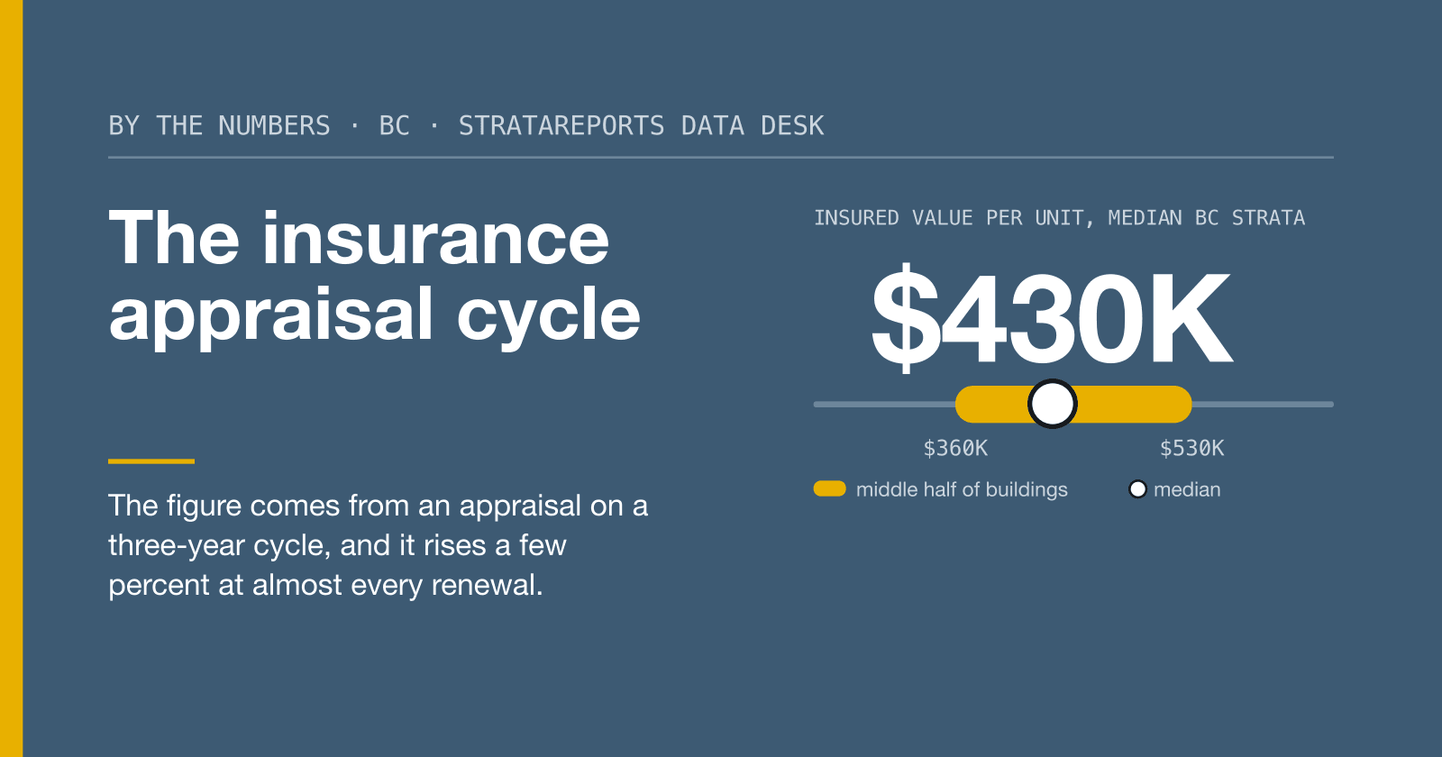 The insurance appraisal cycle. StrataReports Data Desk cover image.