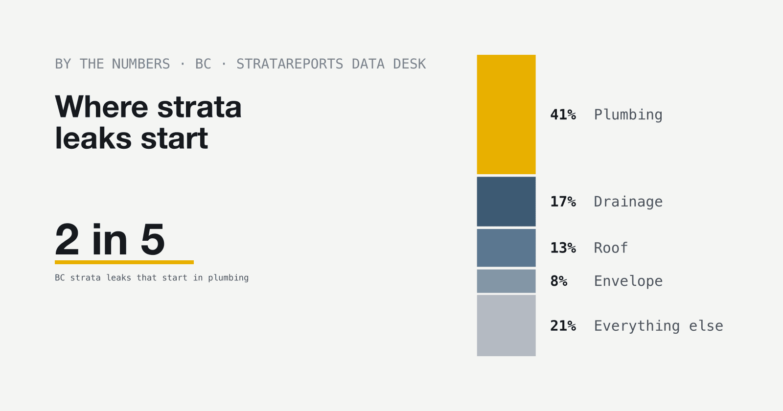 Where strata leaks start. StrataReports Data Desk cover image.