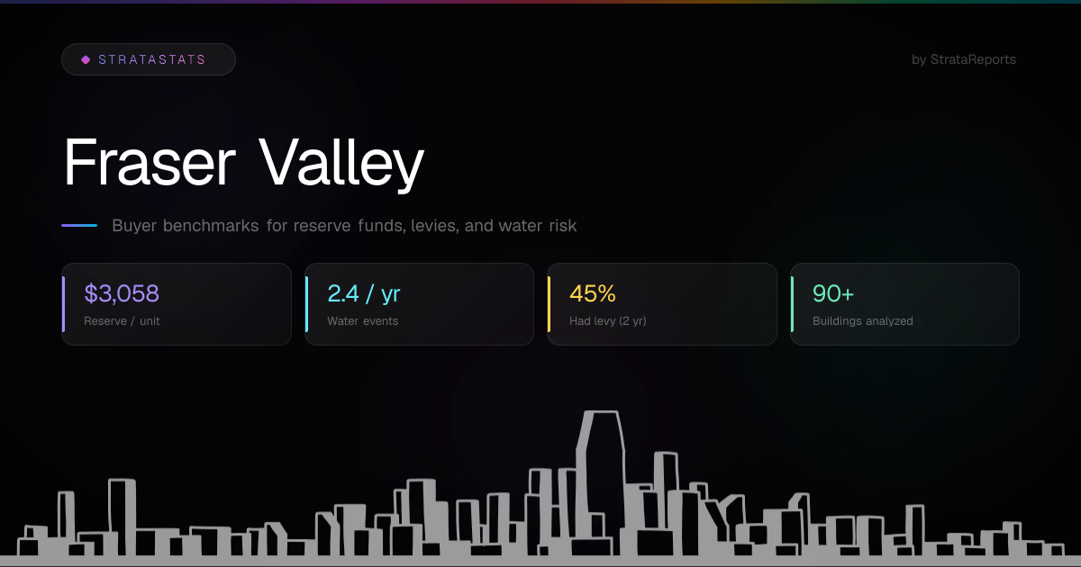 Fraser Valley Strata Statistics - Reserve Funds & Insurance Benchmarks
